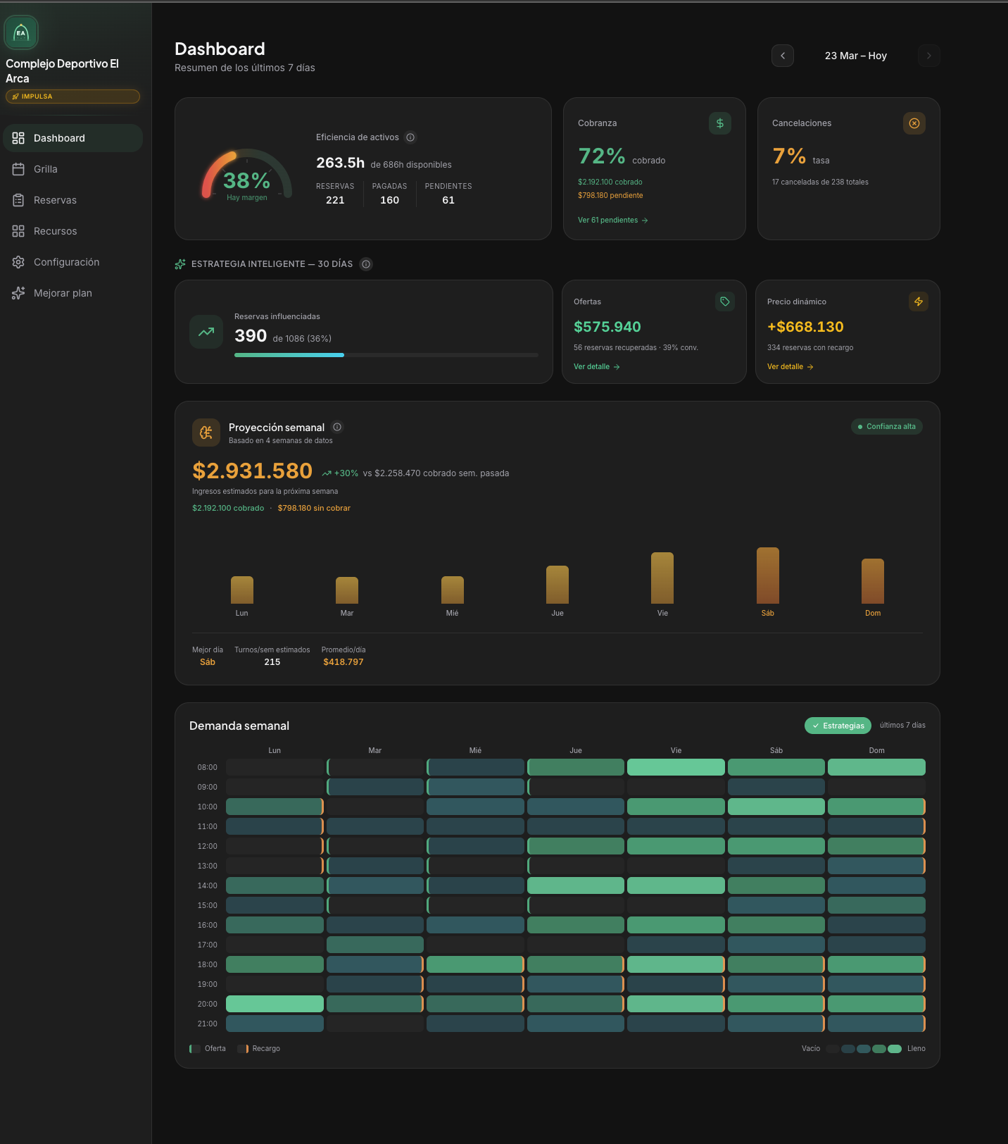 Panel de administración con KPIs y métricas